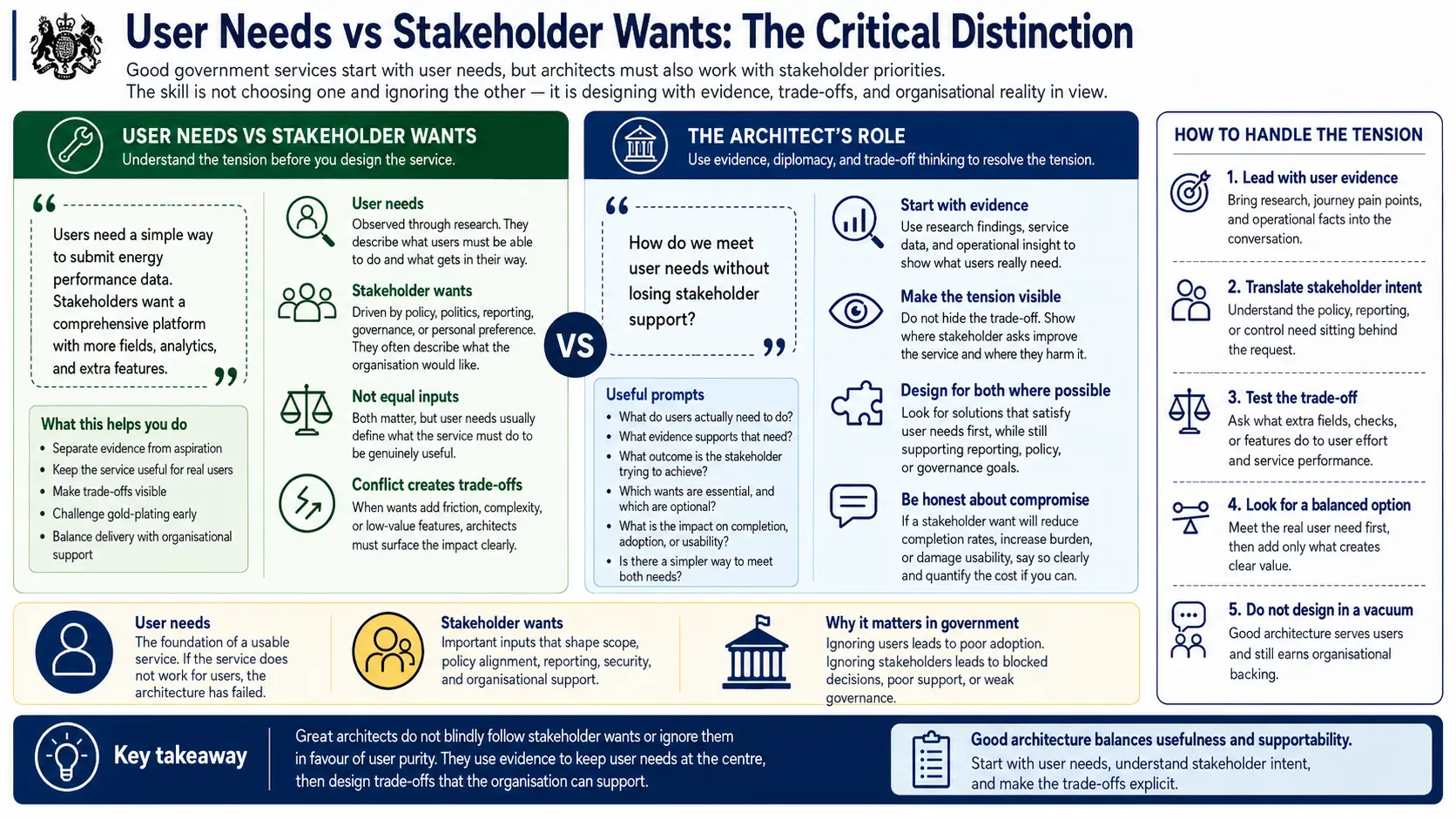 User needs versus stakeholder wants